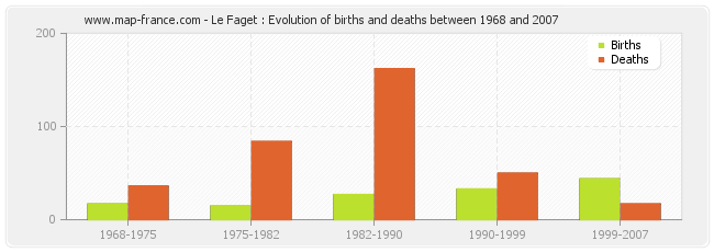 Le Faget : Evolution of births and deaths between 1968 and 2007